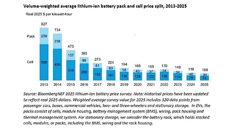 Stationary storage battery packs have emerged as the lowest-priced segment at $70 per kWh, undercutting EV applications.
