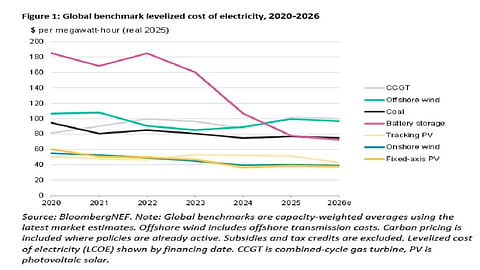 Global 4-hour battery projects have reached $78 per MWh, supported by lower pack prices and improved system designs. Image Source: BloombergNEF