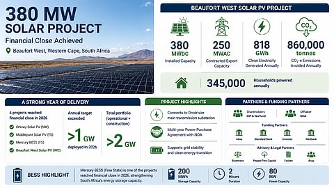 Infographic showing a 380 MW solar project in South Africa achieving financial close, highlighting 250 MW export capacity, 818 GWh annual generation, 860,000 tonnes CO₂ savings, and a BESS component of 200 MWh with 2-hour duration.
