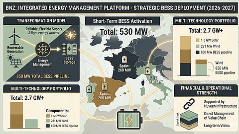Infographic detailing BNZ's transformation into an integrated energy platform. It visualizes the total 2.7 GW+ portfolio including 1.6 GW solar and 281 MW wind. Key BESS focus shows an 850 MW pipeline and the short-term activation of 530 MW across Spain (260 MW), Italy (210 MW), and Portugal (60 MW) between 2026-2027. Includes sections on energy management, reliable supply, and financial strength.