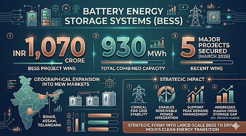 Infographic showing EIEL’s entry into the BESS segment with five projects worth ₹1,481 crore, including ₹1,070 crore in battery storage and 930 MWh capacity across multiple Indian states.