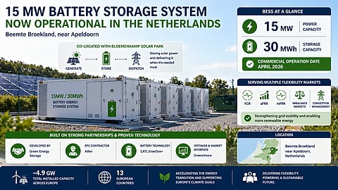 Infographic showing a 15 MW / 30 MWh battery energy storage system in the Netherlands, co-located with a solar park, highlighting grid support, flexibility services, and April 2026 operation.
