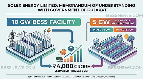 Infographic detailing Solex Energy Limited's MoU with the Government of Gujarat for a ₹4,000 Crore project. It highlights a 10 GW Battery Energy Storage System (BESS) facility alongside a 5 GW Solar Cell manufacturing plant phased into 2 GW and 3 GW installments.