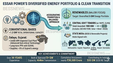 Essar Power renewable energy project featuring solar panels, wind turbines, and battery energy storage systems supporting India’s clean energy transition.