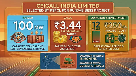 Infographic showing Ceigall India Limited's 100 MW BESS project in Punjab, detailing the ₹250 crore investment, 12-year operational period, and tariff terms. The layout highlights key project metrics, a map of Punjab, and execution timelines in a clear, professional style.