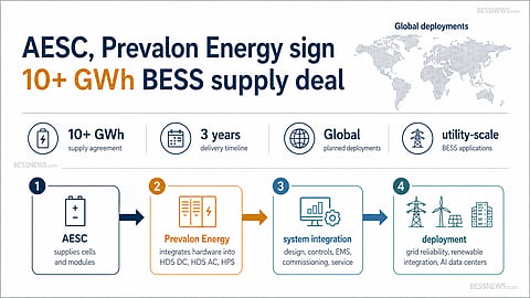 AESC and Prevalon Energy signed a 10+ GWh BESS supply deal for global utility-scale storage deployments over three years. The infographic shows AESC supplying cells and modules, while Prevalon integrates them for grid reliability, renewable integration and AI data centres.