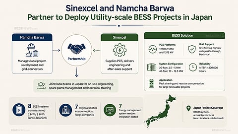 Sinexcel and Namcha Barwa partnership infographic showing utility-scale BESS deployment in Japan, with project roles, 8 commissioned systems and 2 MW/8 MWh capacity per system. The image highlights local project development, PCS technology, grid-connection support and Japan-wide project coverage without marking specific site locations.