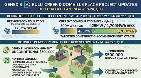 An infographic comparing the previous 775MW solar plan for Bulli Creek to the new 300MW solar and 425MW/1,700MWh BESS configuration, alongside details of the $500,000 Domville Place community hub redevelopment.
