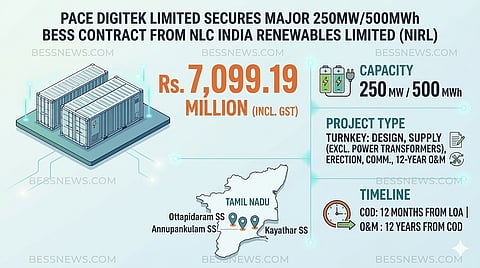 An infographic detailing Pace Digitek Limited securing a Rs. 7,099.19 million 250MW/500MWh BESS turnkey contract from NLC India Renewables Limited. It highlights project types, a 12-year operation timeline and a Tamil Nadu map showing project locations.