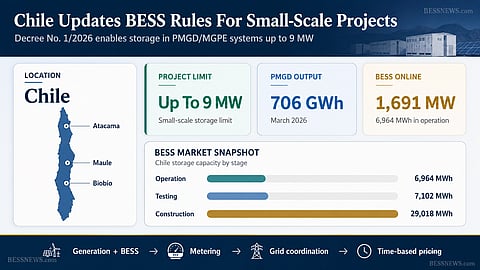 Infographic showing Chile’s updated BESS rules for small-scale projects, including the 9 MW limit, 706 GWh PMGD output, and 1,691 MW BESS online. It also highlights Chile’s BESS market stages by operation, testing and construction, with a simple map and storage regulation flow.