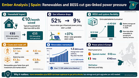 Infographic explains Ember’s analysis on how renewables and BESS reduced gas-linked power price pressure in Spain. It highlights €10, or approximately $11.60 monthly household savings, gas influence falling from 52% to 9%, rising BESS capacity and power price comparisons with Italy.