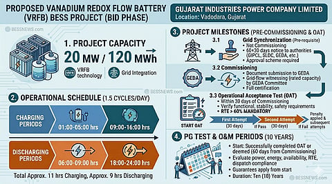An infographic for the proposed 20MW/120MWh Vanadium Redox Flow Battery project in Vadodara, Gujarat, detailing project capacity, operational schedules and contractual milestones. The layout highlights bidding conditions for testing and operations.