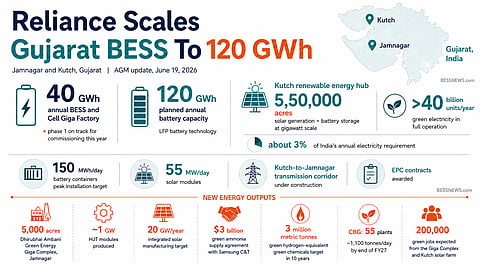 Infographic showing Reliance’s Gujarat BESS and New Energy plans, highlighting a 40 GWh annual BESS and Cell Giga Factory scaling to 120 GWh, with project locations in Jamnagar and Kutch. It also summarizes the 5,50,000-acre Kutch renewable energy hub, over 40 billion units/year of green electricity, key installation targets, and broader outputs such as green ammonia, CBG, and 200,000 green jobs.