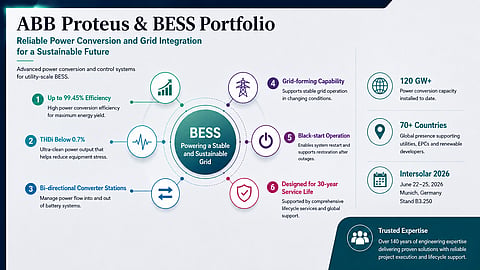 ABB & Proteus BESS Portfolio infographic showing key BESS features such as 99.45% efficiency, THDi below 0.7%, grid-forming and black-start operation. The image also highlights 120 GW+ installed power conversion capacity, 70+ countries and Intersolar 2026 details.