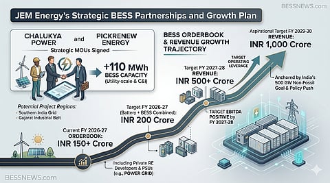 The infographic illustrates JEM Energy’s strategic expansion, highlighting new MoUs with Chalukya Power and Pickrenew Energy that add 110 MWh of BESS capacity. It outlines a clear growth trajectory, detailing the current INR 150+ Crore orderbook and revenue targets of INR 500+ Crore by FY 2027-28, reaching an aspirational INR 1,000 Crore by FY 2029-30.