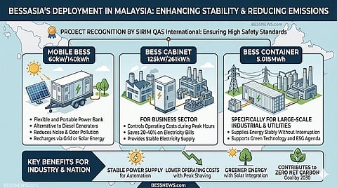 An infographic showcasing BESSASIA's energy storage products, including mobile units, cabinets, and containers, highlighting their role in enhancing stability and reducing emissions in Malaysia. The visual details safety recognition from SIRIM QAS International and the key economic and environmental benefits for industrial sectors.