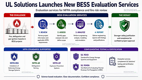 Infographic summarizing UL Solutions’ BESS evaluation services, showing a four-step process for assessing fire, deflagration and gas-ignition risks, alongside NFPA 855, NFPA 68 and NFPA 69 compliance support. The graphic also highlights UL 9540 and UL 9540A certification standards and the role of evaluation services in supporting safety documentation and project approval for battery energy storage systems.