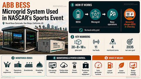 Infographic showing ABB BESS microgrid use at a NASCAR sports event in San Diego, with a glass control pod, BESS container, and a simple flow from BESS to microgrid to race operations. It highlights key figures, monitored zones, power monitoring features, and benefits such as lower generator runtime, lower fuel use, lower emissions and better energy visibility.