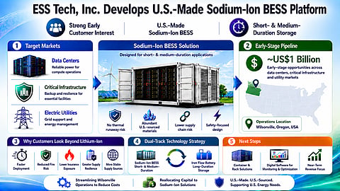 ESS Tech’s planned U.S.-made sodium-ion BESS platform infographic highlighting a US$1 billion early-stage opportunity pipeline across data centers, critical infrastructure and utility markets. The graphic summarizes sodium-ion BESS benefits, target applications, Wilsonville operations, iron flow battery development and upcoming storage hardware and software offerings.