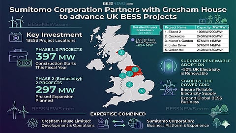 An infographic detailing the partnership between Sumitomo Corporation and Gresham House to develop 694 MW of BESS projects across the UK. It highlights the two-phase investment strategy, project capacity and the combined expertise driving the initiative for a more resilient power grid.
