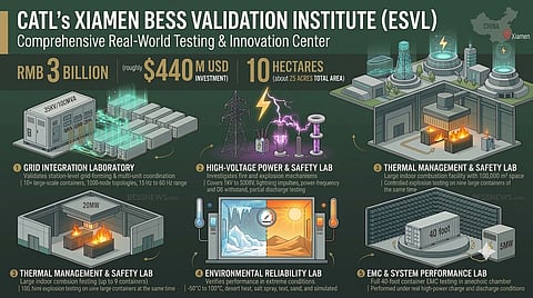 An infographic detailing CATL's Xiamen Energy Storage Validation Research Institute, featuring its five core testing laboratories and key investment figures. The visual illustrates the facility's 10-hectare site in China, focused on real-world validation for large-scale energy storage systems.