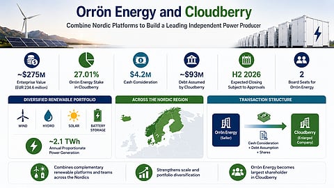 Infographic summarizing the Orrön Energy–Cloudberry transaction, showing the Nordic renewable platform combination, key financial terms, ownership stake, expected closing timeline and diversified portfolio across the Nordic region. The graphic highlights an enterprise value of approximately US$275 million, a 27.01% Cloudberry stake for Orrön Energy, around 2.1 TWh annual generation and the transaction structure between the two companies.