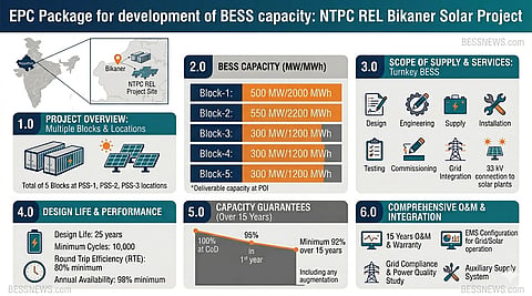 This infographic outlines an EPC package for a BESS project, detailng five blocks with a total capacity of 1,750 MW / 7,000 MWh at NTPC REL Bikaner Solar Project. It covers scope of services, design life, performance guarantees over 15 years and comprehensive O&M.