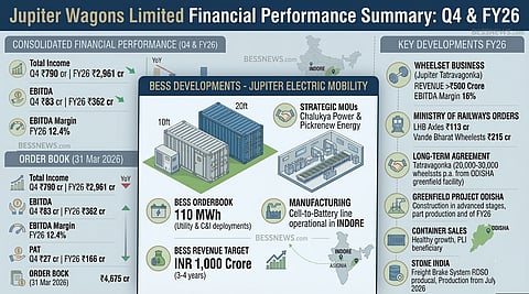 An infographic displaying financial metrics, project developments and BESS strategic initiatives. It highlights JEM’s modular container solutions, order book and Indore manufacturing capabilities against a backdrop of overall company performance.
