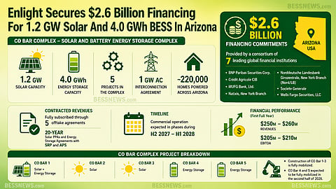 Infographic showing Enlight's $2.6 billion financing for Arizona's CO Bar Complex, featuring 1.2 GW of solar capacity, 4.0 GWh of BESS, five projects, a 1 GW AC interconnection, commercial operation in H2 2027–H1 2028, and financing from seven global financial institutions.