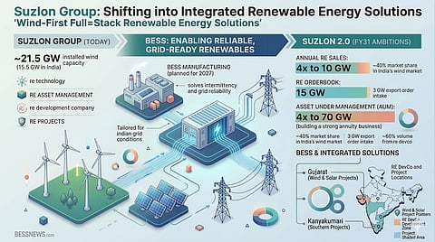 An infographic illustrating Suzlon Group's transition to an integrated renewable energy solutions provider, focusing on their BESS initiatives and FY31 growth ambitions. The visual highlights their wind-first strategy, planned BESS manufacturing and scaling targets for sales, orderbook and asset management.