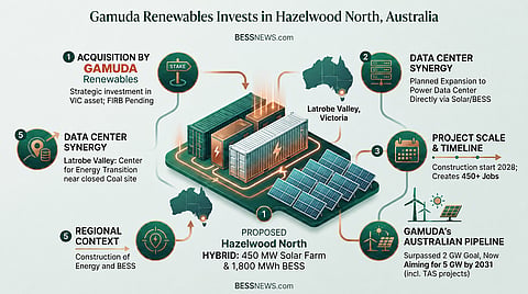 Infographic showing Gamuda Renewables’ proposed Hazelwood North hybrid project in Latrobe Valley, Victoria, with 450 MW solar and 1,800 MWh BESS. It highlights acquisition status, data centre synergy, 2028 construction timeline, 450+ jobs and Gamuda’s Australian pipeline.