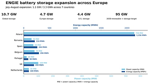 In Romania, ENGIE has acquired a ready-to-build 54 MW/216 MWh project in Călan, expected to be online in 2029.