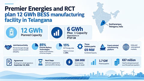 Planned 12 GWh Premier Energies and RCT Energy India BESS manufacturing facility in Seetharampur, Telangana, with a 6 GWh first phase.