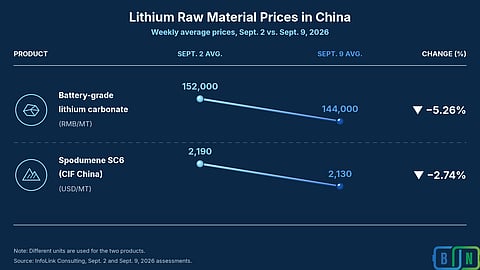 Lithium carbonate and spodumene prices declined between Sept. 2 and Sept. 9, 2026, according to InfoLink assessments. (Image Credit: BESS News)