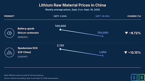 Spodumene and battery-grade lithium carbonate recorded sharp week-on-week declines, while the 100 Ah LFP cell price edged lower between September 9 and 16, 2026. (Image Credit: BESS News)