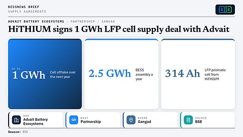 Infographic of the 1 GWh HiTHIUM cell supply deal for Advait's Gangad facility.