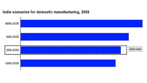 Wood Mackenzie's chart compares India's 2026 domestic battery manufacturing scenarios under less than 20%, 20%, 50% and 100% domestic content requirements.