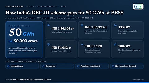 Infographic showing GEC-III figures, including 50 GWh of BESS and INR 50,000 crore.