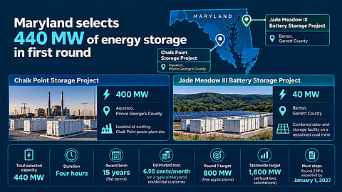 Maryland’s first-round storage awards cover two four-hour projects in Prince George’s and Garrett counties. Image Source: BESS News