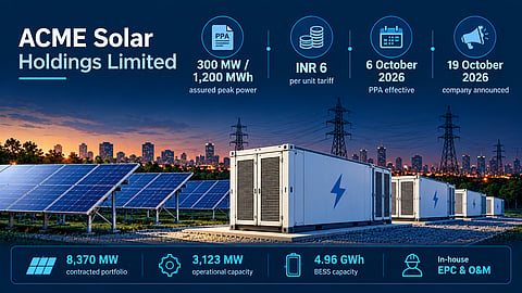 ACME Solar's 300 MW/1,200 MWh SECI FDRE project will combine solar generation and battery storage to deliver four hours of assured peak power daily at INR 6 per unit. (Image Credit: BESSNews.com)