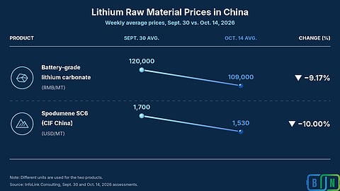 China’s lithium carbonate and spodumene prices declined by 9.2% and 10.0%, respectively, while LFP cell costs eased and ESS transaction prices remained stable. (Image Credit: BESSNEWS.com)