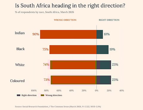 TCS: Majority of South Africans see nation heading in wrong direction