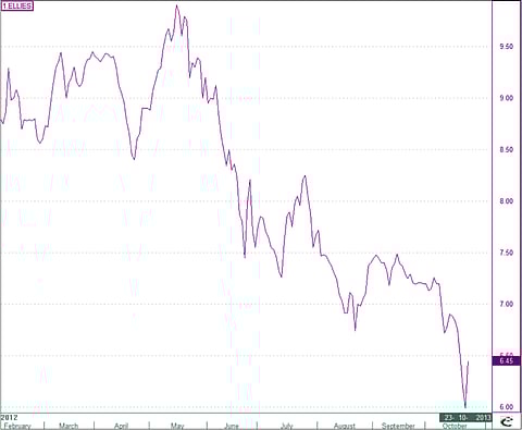 The price action in Ellies started just after our CNBC Africa interview began - and the momentum continued