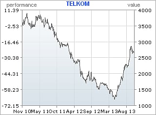 Telkom's share price has recovered strongly this year, but it's still far off the 2010 levels.