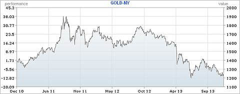 The three year gold price graph