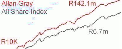 Allan Gray: Why distraction is the enemy of investing