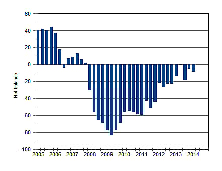 Main contractors: Net growth in building activity (to 1Q 2014)