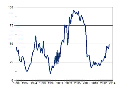 Confidence on the rise among home builders