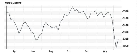 Russian stocks fall sharply: Ratings downgrade looms; Visa, Mastercard withdraw