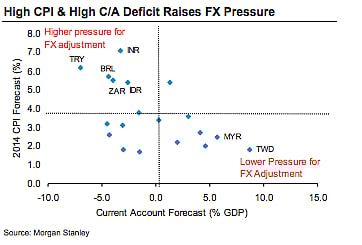 The key graph from the Fragile Five report - The top left quadrant is where you DON'T want to be